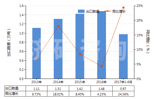 2013-2017年6月中國其他氮化物(HS28500019)出口量及增速統(tǒng)計
